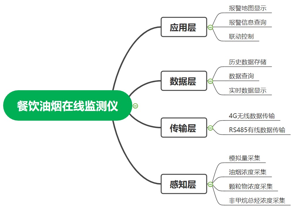 佰利乐油烟在线监测系统框架
